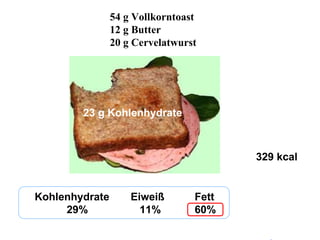 Kohlenhydrate  Eiweiß  Fett 29%   11% 60% 329 kcal 54 g Vollkorntoast 12 g Butter 20 g Cervelatwurst 23 g Kohlenhydrate 