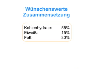 Wünschenswerte Zusammensetzung Kohlenhydrate:  55% Eiweiß: 15% Fett:  30% 