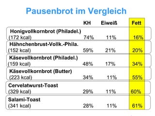 Pausenbrot im Vergleich Salami-Toast (341 kcal)   28%  11%  61% Cervelatwurst-Toast    (329 kcal)   29%   11%  60% Käsevollkornbrot (Butter) (223 kcal)   34%   11%   55% Käsevollkornbrot (Philadel.) (159 kcal)   48%   17%   34% Hähnchenbrust-Vollk.-Phila.  (152 kcal)   59%   21%   20% Honigvollkornbrot (Philadel.)  (172 kcal)   74%   11%   16% KH  Eiweiß  Fett 