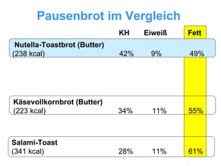 Pausenbrot im Vergleich Salami-Toast (341 kcal)   28%  11%  61% Käsevollkornbrot (Butter) (223 kcal)   34%   11%   55% Nutella-Toastbrot (Butter)  (238 kcal)   42%   9%   49% KH  Eiweiß  Fett 