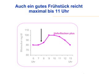 Auch ein gutes Frühstück reicht  maximal bis 11 Uhr   Haferflocken plus 