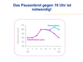 Das Pausenbrot gegen 10 Uhr ist notwendig!   Haferflocken plus Pausenbrot 