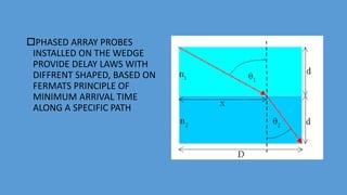 PHASED ARRAY PROBES
INSTALLED ON THE WEDGE
PROVIDE DELAY LAWS WITH
DIFFRENT SHAPED, BASED ON
FERMATS PRINCIPLE OF
MINIMUM ARRIVAL TIME
ALONG A SPECIFIC PATH
 