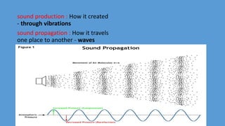 sound production : How it created
- through vibrations
sound propagation : How it travels
one place to another - waves
 