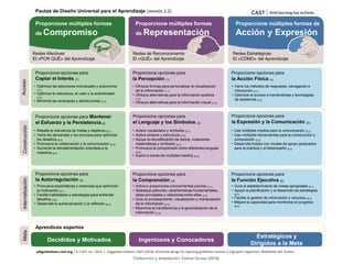 Proporcione múltiples formas
de Compromiso
Proporcione múltiples formas
de Representación
Proporcione múltiples formas de
Acción y Expresión
Redes Afectivas
El «POR QUÉ» del Aprendizaje
Redes de Reconocimiento
El «QUÉ» del Aprendizaje
Redes Estratégicas
El «CÓMO» del Aprendizaje
AccesoConstrucciónInternalizaciónMeta
Proporcione opciones para
Captar el Interés (7)
• Optimice las elecciones individuales y autonomía
(7.1)
• Optimice la relevancia, el valor y la autenticidad
(7.2)
• Minimice las amenazas y distracciones (7.3)
• Aclare vocabulario y símbolos (2.1)
• Aclare sintaxis y estructura (2.2)
• Apoye la decodificación de textos, notaciones
matemáticas y símbolos (2.3)
• Promueva la comprensión entre diferentes lenguas
(2.4)
• Ilustre a través de múltiples medios (2.5)
• Active o proporcione conocimientos previos (3.1)
• Destaque patrones, características fundamentales,
ideas principales y relaciones entre ellas (3.2)
• Guíe el procesamiento, visualización y manipulación
de la información (3.3)
• Maximice la transferencia y la generalización de la
información (3.4)
Proporcione opciones para
el Lenguaje y los Símbolos (2)
Proporcione opciones para
la Comprensión (3)
Proporcione opciones para
la Percepción (1)
• Ofrezca formas para personalizar la visualización
de la información (1.1)
• Ofrezca alternativas para la información auditiva
(1.2)
• Ofrezca alternativas para la información visual (1.3)
Proporcione opciones para Mantener
el Esfuerzo y la Persistencia (8)
• Resalte la relevancia de metas y objetivos (8.1)
• Varíe las demandas y los recursos para optimizar
los desafíos (8.2)
• Promueva la colaboración y la comunicación (8.3)
• Aumente la retroalimentación orientada a la
maestría (8.4)
• Promueva expectativas y creencias que optimicen
la motivación (9.1)
• Facilite habilidades y estrategias para enfrentar
desafíos (9.2)
• Desarrolle la autoevaluación y la reflexión (9.3)
Proporcione opciones para
la Autorregulación (9)
Proporcione opciones para
la Acción Física (4)
Proporcione opciones para
la Expresión y la Comunicación (5)
Proporcione opciones para
la Función Ejecutiva (6)
• Use múltiples medios para la comunicación (5.1)
• Use múltiples herramientas para la construcción y
composición (5.2)
• Desarrolle fluidez con niveles de apoyo graduados
para la práctica y el desempeño (5.3)
• Varíe los métodos de respuesta, navegación e
interacción (4.1)
• Optimice el acceso a herramientas y tecnologías
de asistencia (4.2)
• Guíe el establecimiento de metas apropiadas (6.1)
• Apoye la planificación y el desarrollo de estrategias
(6.2)
• Facilite la gestión de información y recursos (6.3)
• Mejore la capacidad para monitorear el progreso
(6.4)
Decididos y Motivados Ingeniosos y Conocedores
Estratégicos y
Dirigidos a la Meta
Aprendices expertos
Pautas de Diseño Universal para el Aprendizaje (versión 2.2)
Traducción y adaptación: Fellow Group (2018).
 