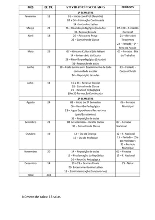 MÊS        EF. TR.        ATIVIDADES ESCOLARES                        FERIADOS
                                        1º SEMESTRE
 Fevereiro      11             01 – Inicio com Prof (Reunião)
                              02 a 04 – Formação Continuada
                                    14 - Inicio Ano Letivo
  Março         21           26 – Reunião pedagógica (sábado)        07 e 08 – Feriadão
                                     31- Reposição aula                   Carnaval
   Abril        18                 20 – Páscoa na Praça                21 – (feriado)
                                  29 – Conselho de Classe                Tiradentes
                                                                     22 – Feriado - 6ª –
                                                                      feira da Paixão
   Maio         23            07 – Gincana Cultural (dia letivo)     01 – Feriado - Dia
                                 14 – Aniversário da Escola             do Trabalho
                             28 – Reunião pedagógica (Sábado)
                                   31- Reposição de aulas
   Junho        22      18 – Festa Junina com Envolvimento de toda     23 – Feriado -
                                     comunidade escolar                Corpus Christi
                                  24 – Reposição de aulas

   Julho        11               16 a 31 - Recesso Escolar
                                  18 - Conselho de Classe
                                19 – Reunião Pedagógica
                              19 e 20 Formação Continuada
                                        2º SEMESTRE
  Agosto        24              01 – Inicio do 2º Semestre              06 – Feriado
                                 06 – Reunião Pedagógica                 Municipal
                            13 – Jogos Esportivos e Recreativos
                                     (pais/Estudantes)
                                  31 – Reposição de aulas
 Setembro       21            03 de setembro – Desfile Cívico        07 – Feriado
                                   30 – Conselho de Classe           Nacional

  Outubro       19                  12 – Dia da Criança              12 – F. Nacional
                                   15 – Dia do Professor             15 – Feriado - (Dia
                                                                        do Professor)
                                                                        31 – Feriado
                                                                          Municipal
 Novembro       20                14 – Reposição de aulas            02 – Finados
                              15 – Proclamação da República          15 – F. Nacional
                                  26 – Reunião Pedagógica
 Dezembro       14                13 a 19 – Exames Finais                25 - Natal
                               20- Encerramento Ano Letivo
                            13 – Confraternização (funcionários)
   Total       204




Número de salas: 13 salas
 