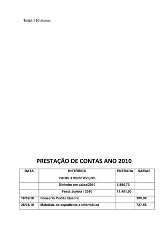 Total: 910 alunos




           PRESTAÇÃO DE CONTAS ANO 2010
  DATA                       HISTÓRICO              ENTRADA     SAÍDAS

                       PRODUTOS/SERVIÇOS

                       Dinheiro em caixa/2010       3.886,73

                         Festa Junina / 2010        11.401,00

18/02/10    Conserto Portão Quadra                              200,00

26/04/10    Materiais de expediente e informática               727,55
 