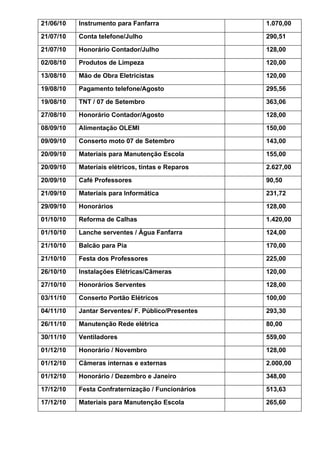 21/06/10   Instrumento para Fanfarra                1.070,00

21/07/10   Conta telefone/Julho                     290,51

21/07/10   Honorário Contador/Julho                 128,00

02/08/10   Produtos de Limpeza                      120,00

13/08/10   Mão de Obra Eletricistas                 120,00

19/08/10   Pagamento telefone/Agosto                295,56

19/08/10   TNT / 07 de Setembro                     363,06

27/08/10   Honorário Contador/Agosto                128,00

08/09/10   Alimentação OLEMI                        150,00

09/09/10   Conserto moto 07 de Setembro             143,00

20/09/10   Materiais para Manutenção Escola         155,00

20/09/10   Materiais elétricos, tintas e Reparos    2.627,00

20/09/10   Café Professores                         90,50

21/09/10   Materiais para Informática               231,72

29/09/10   Honorários                               128,00

01/10/10   Reforma de Calhas                        1.420,00

01/10/10   Lanche serventes / Água Fanfarra         124,00

21/10/10   Balcão para Pia                          170,00

21/10/10   Festa dos Professores                    225,00

26/10/10   Instalações Elétricas/Câmeras            120,00

27/10/10   Honorários Serventes                     128,00

03/11/10   Conserto Portão Elétricos                100,00

04/11/10   Jantar Serventes/ F. Público/Presentes   293,30

26/11/10   Manutenção Rede elétrica                 80,00

30/11/10   Ventiladores                             559,00

01/12/10   Honorário / Novembro                     128,00

01/12/10   Câmeras internas e externas              2.000,00

01/12/10   Honorário / Dezembro e Janeiro           348,00

17/12/10   Festa Confraternização / Funcionários    513,63

17/12/10   Materiais para Manutenção Escola         265,60
 
