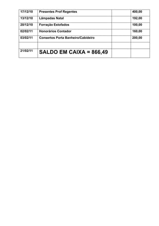 17/12/10   Presentes Prof Regentes              400,00

13/12/10   Lâmpadas Natal                       192,00

20/12/10   Forração Estofados                   100,00

02/02/11   Honorários Contador                  160,00

03/02/11   Consertos Porta Banheiro/Cabideiro   200,00



21/02/11
           SALDO EM CAIXA = 866,49
 