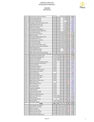 UNIDADE CURRICULAR
INTRODUÇÃO À MEDICINA I
2012-2013
NOTAS PRÁTICAS
IV/A - 06 Catarina Isabel Torrão Pato de Macedo 17,00 19,00 0,50 18,50
IV/A - 07 Catarina Saraiva Fernandes 17,00 0,50 9,00
IV/A - 08 Cátia Andreia Machado Dias 14,00 0,50 7,50
IV/A - 09 Cátia Sofia Taborda Martins 0,00 0,00
IV/A - 10 Celso Miguel Furtado Cabral Gomes da Costa 17,00 0,50 9,00
IV/A - 11 Cláudia Alexandra da Silva Lima 17,00 0,50 9,00
IV/A - 12 Cláudia Marina Carneiro da Cruz 17,00 0,50 9,00
IV/A - 13 Cláudia Sofia Lopes Rosa 17,00 0,00 8,50
IV/A - 14 Cristiana Filipa Honrado Martins 17,00 0,50 9,00
IV/A - 15 Cristiana Martins de Brito Miguel Roma 18,00 0,50 9,50
IV/A - 16 Cristina Maria Gomes Pais 16,00 18,00 0,00 17,00
IV/A - 17 Daniela Filipa Jesus Fernandes 16,00 19,50 0,00 17,75
IV/A - 18 Débora Faria Lopes 17,00 18,00 0,50 18,00
IV/A - 19 Diana Callebaut Mendes Ramalho Santos 17,00 19,00 0,50 18,50
IV/A - 20 Diana Marinha Dias da Cruz 17,00 17,00 0,00 17,00
IV/A - 21 Diana Sofia Neves Lucas Correia 16,00 18,00 0,50 17,50
IV/A - 22 Sara Catarina Vale Araújo 17,00 18,00 0,50 18,00
IV/A - 23 Sara Ferreira de Carvalho 14,00 19,00 0,50 17,00
IV/A - 24 Sara Isabel dos Santos Albernaz Lopes 17,00 19,00 0,50 18,50
IV/A - 25 Sara Mariana Cabral de Oliveira Constantino 17,00 19,00 0,50 18,50
IV/A - 26 Anabela Fidalgo Quitério 17,00 17,00 0,50 17,50
IV/A - 27 Carolina Isabel Duarte Nobre 19,00 0,50 10,00
IV/A - 28 Gonçalo Filipe Pires Cristóvão 16,00 0,00 8,00
IV/A - 29 Cláudia Sofia dos Santos Ferreira Rodrigues 17,00 19,00 0,50 18,50
IV/A - 30 Isabel Alexandre Fernandes Simões da Costa e Silva 17,00 18,00 0,50 18,00
IV/B - 01 Maria Margarida Lima Pinheiro Areia 17,10 16,00 0,00 16,55
IV/B - 02 Maria Rita da Silva Gonçalves Dias 17,70 16,00 0,50 17,35
IV/B - 03 Mariana da Costa Sebastião 17,40 15,00 0,00 16,20
IV/B - 04 Mariana da Cruz e Castro 17,40 17,00 0,50 17,70
IV/B - 05 Mariana de Freitas da Cunha Robalo Cordeiro 17,10 0,50 9,05
IV/B - 06 Mariana de Seiça Ribeiro Dias da Costa 17,10 0,50 9,05
IV/B - 07 Mariana Dias Almeida 17,20 0,50 9,10
IV/B - 08 Mariana Monteiro Mendonça 17,10 0,00 8,55
IV/B - 09 Mariana Oliveira Sá Pinto 15,80 0,50 8,40
IV/B - 10 Mariana Ribeiro Cardoso de Oliveira 17,20 0,50 9,10
IV/B - 11 Mariana Salgado Branco Simões 17,30 0,50 9,15
IV/B - 12 Mariana Sousa Santos 0,00 0,00
IV/B - 13 Mariana Violante Viegas 17,50 0,50 9,25
IV/B - 14 Marta Adriana Natário Baptista 17,60 0,50 9,30
IV/B - 15 Marta Celestina Grácio Lagoa 17,40 0,50 9,20
IV/B - 16 Matilde Ribeiro Coimbra 17,20 0,50 9,10
IV/B - 17 Miguel Filipe Porto Santos Saraiva 15,20 0,00 7,60
IV/B - 18 Miguel Gomes Antunes 0,00 0,00
IV/B - 19 Mona-lisa Pinheiro Coutinho 17,10 0,00 8,55
IV/B - 20 Patricia Amorim Alves 17,40 0,50 9,20
IV/B - 21 Patrícia Félix Nazaré 17,40 0,50 9,20
IV/B - 22 Tiago Moreira Magalhães 16,20 0,50 8,60
IV/B - 23 Tomás Cabral Dinis 17,10 0,50 9,05
IV/B - 24 Tomás Rocha Branco Ferrão 17,30 0,50 9,15
IV/B - 25 Vanessa Sofia Vieira Costa 17,50 0,50 9,25
IV/B - 26 Gonçalo Garcia Galvão de Almeida 17,10 0,50 9,05
IV/B - 27 Marta Costa Coimbra Lages 17,20 16,00 0,50 17,10
IV/B - 28 Nádia Neto Ferraz 17,10 13,00 0,50 15,55
IV/B - 29 José Ricardo Miranda Dias 0,00 0,00
IV/B - 30 Márcia Gonçalves 17,20 14,00 0,50 16,10
IV/B - 31 Sara Barroso Travassos 17,60 13,00 0,50 15,80
NOME Med Psiq. Cir. C. S BP I.M.II
V/A - 01 Diogo Alexandre Neves Gameiro 17,00 18,00 0,50 18,00
V/A - 02 Diogo André da Cruz Simões 16,00 18,00 0,00 17,00
V/A - 03 Diogo da Cruz Barros 17,00 17,00 0,50 17,50
V/A - 04 Duarte Gil Pacheco Silva 17,00 17,00 0,00 17,00
V/A - 05 Eduardo Luís Alves Trindade 14,00 19,00 0,00 16,50
V/A - 06 Fábio Daniel Gouveia Abreu 17,00 18,00 0,50 18,00
V/A - 07 Fanny Fernanda Fernandes Bernard 14,00 17,50 0,50 16,25
26-06-2014 4
 