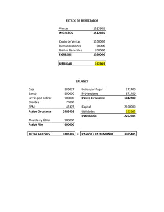 ESTADO DE RESULTADOS
Ventas 1512605
INGRESOS 1512605
Costo de Ventas 1100000
Remuneraciones 50000
Gastos Generales 200000
EGRESOS 1350000
UTILIDAD 162605
BALANCE
Caja 885027 Letras por Pagar 171400
Banco 500000 Proveedores 871400
Letras por Cobrar 900000 Pasivo Circulante 1042800
Clientes 75000
PPM 45378 Capital 2100000
Activo Circulante 2405405 Utilidades 162605
Patrimonio 2262605
Muebles y Útiles 900000
Activo Fijo 900000
TOTAL ACTIVOS 3305405 = PASIVO + PATRIMONIO 3305405
 