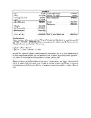 BALANCE
Caja 2.000.- Cuentas por Pagar 128.000.-
Banco 350.000.- Deudas por Pagar 70.000.-
Cuestas por Cobrar 20.000.- Pasivo Circulante 198.000.-
Seguro 150.000.-
Activo Circulante 522.000.- Capital 1.324.000.-
Patrimonio 1.324.000.-
Vehículo 1.500.000.-
Dep. Acumulada (-) 500.000.-
Activo Fijo Neto 1.000.000.-
TOTAL ACTIVO 1.522.000.- PASIVO + PATRIMONIO 1.522.000.-
Consideraciones:
-Como no existe información extra se “despeja” el valor del Capital de la ecuación contable
ACTIVOS = PASIVOS + PATRIMONIO. Esto porque no existen más cuentas de Patrimonio, solo
el Capital (En este caso Capital = Patrimonio)
Capital = Activos – Pasivos
Capital = 1522000 – 198000 = 1324000
-El pago por Seguro se registra como cuenta de Activo, puesto que no se tiene información de
su duración (validez). Al igual que con la depreciación, el Seguro se va amortizando (pasando a
una cuenta de pérdida) gradualmente según el tiempo transcurrido.
-La cuenta Depreciación Acumulada es una cuenta compensatoria que reduce o disminuye la
cuenta de activos fijos. Esta cuenta no se cierra al terminar el periodo contable, por el contrario,
continúa aumentando hasta que el activo se haya depreciado por completo, vendido o dado de
baja.
 