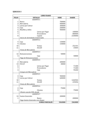 EJERCICIO 3
LIBRO DIARIO
FOLIO DETALLE DEBE HABER
ASIENTO 1
1 Banco 700000
2 Mercadería 900000
3 Letras por Cobrar 300000
4 Caja 200000
5 Muebles y útiles 900000
6 Letras por Pagar 100000
7 Proveedores 800000
8 Capital 2100000
Inicio de Actividades Comerciales
ASIENTO 2
4 Caja 150000
9 Clientes 150000
10 Ventas 252101
11 IVA DF 47899
Venta de Mercadería
ASIENTO 3
12 Remuneraciones 50000
4 Caja 50000
Pago de Remuneraciones
ASIENTO 4
2 Mercadería 200000
13 IVA CF 38000
6 Letras por Pagar 71400
7 Proveedores 71400
4 Caja 95200
Compra de Mercadería
ASIENTO 5
4 Caja 900000
3 Letras por Cobrar 600000
10 Ventas 1260504
11 IVA DF 239496
Venta de Mercadería
ASIENTO 6
4 Caja 75000
9 Clientes 75000
Cliente cancela 50% deuda
ASIENTO 7
14 Gastos Generales 200000
1 Banco 200000
Pago Gastos Generales con cheque
SUMAS PARCIALES 5363000 5363000
 