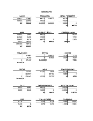 LIBRO MAYOR
700000 200000 900000 1100000 300000
700000 200000 200000 600000
SD 500000 1100000 1100000 900000 0
SD 900000
200000 50000 900000 100000
150000 95200 900000 71400
900000 45378 900000 0 0 171400
75000 249395 SD 900000 171400 SA
1325000 439973
SD 885027
800000 2100000 150000 75000
71400 0 210000 150000 75000
0 871400 2100000 SA SD 75000
871400 SA
252101 287395 47899 50000
1260504 239496 50000 0
0 1512605 287395 287395 SD 50000
1512605 SA
38000 38000 200000 1100000
38000 38000 200000 0 1100000 0
SD 200000 SD 1100000
45378 45378 45378 249395 249395
45378 0 45378 45378 249395 249395
SD 45378
IVA CF GASTOS GENERALES COSTO DE VENTAS
PPM PPM POR PAGAR IVA A PAGAR
PROVEEDORES CAPITAL CLIENTES
VENTAS IVA DF REMUNERACIONES
BANCO MERCADERÍA LETRAS POR COBRAR
CAJA MUEBLES Y ÚTILES LETRAS POR PAGAR
 