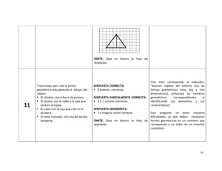 14
OMITE: Deja en blanco la hoja de
respuesta.
11
Traza líneas para unir la forma
geométrica más parecida al dibujo del
objeto:
El cilindro, con el tarro de pintura.
El prisma, con la radio o la caja que
está en la repisa
El cubo, con la caja que está en la
escalera..
El cono truncado, con una de las dos
lámparas.
RESPUESTA CORRECTA:
4 uniones correctas.
RESPUESTA PARCIALMENTE CORRECTA:
3 ó 2 uniones correctas.
RESPUESTA INCORRECTA:
1 o ninguna unión correcta.
OMITE: Deja en blanco la hoja de
respuesta.
Este ítem corresponde al indicador:
“Asocian objetos del entorno con las
formas geométricas (una, dos y tres
dimensiones), utilizando los nombres
geométricos correspondientes e
identificando sus elementos y sus
características”.
Esta pregunta no tiene mayores
dificultades, ya que deben reconocer
formas geométricas en un contexto que
corresponde a un taller de un maestro
carpintero.
 