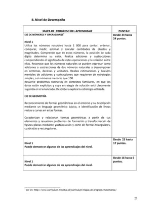 25
B. Nivel de Desempeño
MAPA DE PROGRESO DEL APRENDIZAJE PUNTAJE
EJE DE NÚMEROS Y OPERACIONES1
Nivel 1
Utiliza los números naturales hasta 1 000 para contar, ordenar,
comparar, medir, estimar y calcular cantidades de objetos y
magnitudes. Comprende que en estos números, la posición de cada
dígito determina su valor. Realiza adiciones y sustracciones
comprendiendo el significado de estas operaciones y la relación entre
ellas. Reconoce que los números naturales se pueden expresar como
adiciones o sustracciones de dos números naturales y descomponer
en centenas, decenas y unidades. Realiza estimaciones y cálculos
mentales de adiciones y sustracciones que requieren de estrategias
simples, con números menores que 100.
Resuelve problemas rutinarios en contextos familiares, en que los
datos están explícitos y cuya estrategia de solución está claramente
sugerida en el enunciado. Describe y explica la estrategia utilizada.
EJE DE GEOMETRÍA
Reconocimiento de formas geométricas en el entorno y su descripción
mediante un lenguaje geométrico básico, e identificación de líneas
rectas y curvas en estas formas.
Caracterizan y relacionan formas geométricas a partir de sus
elementos y resuelven problemas de formación y transformación de
figuras planas mediante yuxtaposición y corte de formas triangulares,
cuadradas y rectangulares.
Desde 34 hasta
24 puntos.
Nivel 1
Puede demostrar algunos de los aprendizajes del nivel.
Desde 23 hasta
17 puntos.
Nivel 1
Puede demostrar algunos de los aprendizajes del nivel.
Desde 16 hasta 0
puntos.
1
Ver en: http://www.curriculum-mineduc.cl/curriculum/mapas-de-progreso/matematica/
 