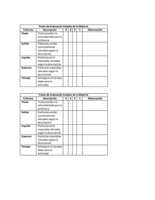 Pauta de Evaluación Estados de la Materia
Criterios Descripción 4 3 2 1 Observación
Titulo Tituloacorde a la
actividaddadopor la
profesora
Solido Partículasunidas
correctamente
ubicadassegúnla
descripción
Liquido Partículassemi
separadasubicadas
segúnladescripción
Gaseoso Partículasseparadas
ubicadassegúnla
descripción
Tiempo Entregaen el tiempo
dado para la
actividad
Pauta de Evaluación Estados de la Materia
Criterios Descripción 4 3 2 1 Observación
Titulo Tituloacorde a la
actividaddadopor la
profesora
Solido Partículasunidas
correctamente
ubicadassegúnla
descripción
Liquido Partículassemi
separadasubicadas
segúnladescripción
Gaseoso Partículasseparadas
ubicadassegúnla
descripción
Tiempo Entregaen el tiempo
dado para la
actividad
.
 