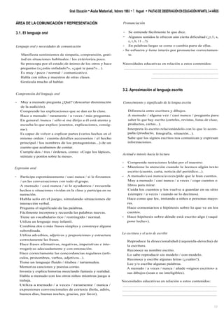 ÁREA DE LA COMUNICACIÓN Y REPRESENTACIÓN
3.1. El lenguaje oral
Lenguaje oral y necesidades de comunicación
Manifiesta sentimientos de simpatía, comprensión, grati-
tud en situaciones habituales / los exterioriza poco.
Se preocupa por el estado de ánimo de los otros y hace
preguntas («¿estás enfadado?», «¿qué te pasa?»... ).
Es muy / poco / normal / comunicativo.
Habla con niños y maestros de otras clases.
Gesticula mucho al hablar.
Comprensión del lenguaje oral
- Muy a menudo pregunta ¿Qué? (descartar disminución
de la audición).
Comprende las explicaciones que se dan en la clase.
Hace a menudo / raramente / a veces / más preguntas.
En general /nunca / sólo si me dirijo a él está atento y
escucha lo que explico (cuentos, explicaciones, consig-
nas).
Es capaz de volver a explicar partes (varios hechos en el
mismo orden / cuenta detalles accesorios / el hecho
principal / los nombres de los protagonistas...) de un
cuento que acabamos de contar.
Cumple dos / tres / órdenes, como: «Coge los lápices,
siéntate y ponlos sobre la mesa».
Expresión oral
- Participa espontáneamente / casi nunca / si le forzamos
/ en las conversaciones con todo el grupo.
A menudo / casi nunca / si le ayudamos / recuerda
hechos o situaciones vividas en la clase y participa en su
narración.
Habla solo en el juego, simulando situaciones de
interacción verbal.
Pregunta el significado de las palabras.
Fácilmente incorpora y recuerda las palabras nuevas.
Tiene un vocabulario rico / restringido / normal.
Utiliza un lenguaje muy infantil.
Combina dos o más frases simples y construye alguna
subordinada.
Utiliza adverbios, adjetivos y preposiciones y estructura
correctamente las frases.
Hace frases afirmativas, negativas, imperativas e inte-
rrogativas adecuadamente y con entonación.
Hace correctamente las concordancias regulares (artí-
culos, pronombres, verbos, adjetivos...).
Tiene un lenguaje fluido / titubea / tartamudea.
Memoriza canciones y poesías cortas.
Inventa y explica historias mezclando fantasía y realidad.
Habla a menudo con los otros niños mientras juega o
trabaja.
Utiliza a menudo / a veces / raramente / nunca /
expresiones convencionales de cortesía (hola, adiós,
buenos días, buenas noches, gracias, por favor).
Graó Educación • Aula Material, febrero 1993 • T. Huguet • PAUTAS DE OBSERVACIÓN EN EDUCACIÓN INFANTIL 3-4 AÑOS
Pronunciación
- Se entiende fácilmente lo que dice.
- Algunos sonidos le ofrecen aún cierta dificultad (¿r,1, s,
c, t, b, 11 ...?).
- En palabras largas se come o cambia parte de ellas.
- Se esfuerza y tiene interés por pronunciar correctamen-
te.
Necesidades educativas en relación a estos contenidos:
3.2. Aproximación al lenguaje escrito
Conocimiento y significado de la lengua escrita
Diferencia entre escritura y dibujos.
A menudo / alguna vez / casi nunca / pregunta para
saber lo que hay escrito (carteles, revistas, listas de clase,
productos, cartas...).
Interpreta lo escrito relacionándolo con lo que lo acom-
paña (producto, fotografia, situación...).
Sabe que los signos escritos nos comunican y expresan
informaciones.
Actitud e interés hacia la lectura
- Comprende narraciones leídas por el maestro.
- Mantiene la atención cuando le leemos algún texto
escrito (cuento, carta, noticia del periódico...).
- A menudo/casi nunca/aveces/pide que le lean cuentos.
Muy a menudo / casi nunca / a veces / coge cuentos o
libros para mirar.
Cuida los cuentos y los vuelve a guardar en su sitio
(siempre / a veces / cuando se lo decimos).
Hace como que lee, imitando a niños o personas mayo-
res.
Hace comentarios e hipótesis sobre lo que ve en los
cuentos.
- Hace hipótesis sobre dónde está escrito algo («aquí
pone leche»).
La escritura y el acto de escribir
Reproduce la direccionalidad (izquierda-derecha) de
la escritura.
Reconoce su nombre escrito.
Lo sabe reproducir sin modelo / con modelo.
Reconoce y escribe algunas letras (¿cuáles?).
Lee y/o escribe algunas palabras.
A menudo / a veces / nunca / añade «signos escritos» a
sus dibujos (sean o no inteligibles).
Necesidades educativas en relación a estos contenidos:
.................................................................................................
....................................................................
.....................................................................
.................................................................................................
.................................................................................................
.................................................................................................
1 1
 