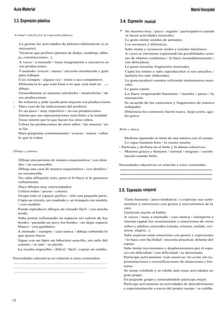 1
Aula Material
3.3. Expresión plástica
Actitud e interés por la expresión plástica
Le gustan las actividades de plástica (diferenciar si es
necesario).
Técnicas que prefiere (pintura de dedos, modelaje, dibu-
jo, construcciones...).
A veces / a menudo / tiene imaginación e iniciativa en
sus producciones.
A menudo/ aveces / nunca / necesita orientación y guía
para trabajar.
Casi siempre / alguna vez / imita a sus compañeros.
Diferencia lo que está bien o lo que está mal en --
dibujo.
Generalmente se muestra satisfecho / insatisfecho / de
sus producciones.
- Se esfuerza y pide ayuda para mejorar sus producciones.
- Hace caso de las indicaciones del profesor.
Es un poco / muy repetitivo / en sus producciones.
Intenta que sus representaciones sean fieles a la realidad.
Tiene interés por lo que hacen los otros niños.
Valora las producciones de otros niños / las ensucia / no
se fija.
Hace preguntas continuamente / aveces / nunca / sobre
lo que le rodea.
Dibujo y pintura
Dibuja una persona de manera esquemática / con deta-
lles / no reconocible.
Dibuja una casa de manera esquemática / con detalles /
no reconocible.
No sabe dibujarla solo, pero sí lo hace si le guiamos
verbalmente.
Hace dibujos muy estereotipados.
Utiliza todos / pocos / colores.
Ocupa todo el espacio gráfico / sólo una pequeña parte.
Copia un círculo, un cuadrado y un triángulo sin modelo
/ con modelo.
Puede reproducir dibujos de trazado fácil / con mucha
ayuda.
Sabe pintar rellenando un espacio sin salirse de los
bordes / pasando un poco los bordes / sin dejar espacio
blanco / con garabatos.
A menudo / siempre / casi nunca / dibuja sabiendo lo
que quiere hacer.
Sigue con un lápiz un laberinto sencillo, sin salir del
camino / se sale / se pierde.
Le resulta imposible / difícil / fácil / copiar un rombo.
Necesidades educativas en relación a estos contenidos:
.................................................................................................
.................................................................................................
..........................................................................
1 2
3.4. Expresión musical
- Se muestra muy / poco / regular / participativo cuando
se hacen actividades musicales.
Le gusta imitar sonidos de animales.
Los reconoce y diferencia.
Sabe imitar y reconocer ruidos y sonidos familiares.
A veces se entretiene explorando las posibilidades sono-
ras de objetos cotidianos / lo hace escandalosamente /
con delicadeza.
Le gusta escuchar fragmentos musicales.
Capta los ritmos y sabe reproducirlos si son sencillos /
también los más elaborados.
Le gusta producir sonidos utilizando instrumentos musi-
cales.
Le gusta cantar.
Lo hace respetando bastante / mucho / poco / la
entonación.
Se acuerda de las canciones y fragmentos de música
trabajadas.
Diferencia los contrastes fuerte-suave, largo-corto, agu-
do-grave.
Baile y danza
Disfruta siguiendo el ritmo de una música con el cuerpo.
Lo sigue bastante bien / le cuesta mucho.
- Participa y disfruta en el baile y la danza colectivos.
- Muestra gracia y bastante / normal / ninguna / coordi-
nación cuando baila.
Necesidades educativas en relación a estos contenidos:
Tiene bastante / poca tendencia / a expresar sus senti-
mientos y emociones con gestos y movimientos de la
cara.
Gesticula mucho al hablar.
A veces / muy a menudo / casi nunca / interpreta e
intenta captar los sentimientos o emociones de otros
niños y adultos conocidos (miedo, tristeza, enfado, sor-
presa, alegría...).
Sabe expresar estas emociones con gestos y expresiones
/ lo hace con facilidad / necesita practicar delante del
espejo.
Sabe imitar movimientos y desplazamientos por el espa-
cio sin dificultad / con dificultad / se desorienta.
Participa activamente /con reservas /lo evita /en re-
presentaciones o escenificaciones de situaciones o his-
torias.
Se siente cohibido y se inhibe ante estas actividades en
gran grupo.
En pequeño grupo y estimulándolo participa mejor.
Participa activamente en actividades de descubrimiento
y experimentación a través del propio cuerpo / se cohíbe.
Materialfotocopiable
.................................................................................................
.................................................................................................
.................................................................................................
3.5. Expresión corporal
 