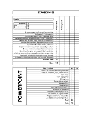 EXPOSICIONES
Región
Alumnos: 1)
Fecha:
2)
3)
Puntajeideal
Puntajegrupal
1)
2)
3)
Se presentapuntualmente alaexposición 1
U...