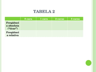 TABELA 2 0 cara 1 cara 2 caras 3 caras Freqüência absoluta (“ticar”) Freqüência relativa 