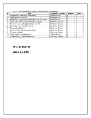 PAUTA EVALUACIÓN DE LA UNIDAD “La Evolución de los seres vivos”
N° Teoría Contenido y/o texto Imágenes Videos
1 Abiogénesi...