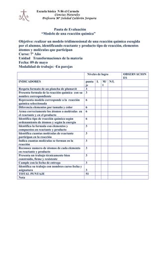 Escuela básica N 86 el Carmelo
Ciencias Naturales
Profesora Mª Soledad Calderón Jorquera
Pauta de Evaluación
“Modelo de una reacción química”
Objetivo: realizar un modelo tridimensional de una reacción química escogida
por el alumno, identificando reactante y producto tipo de reacción, elementos
átomos y moléculas que participan
Curso: 7º Año
Unidad Transformaciones de la materia
Fecha: 09 de mayo
Modalidad de trabajo: ·En parejas
Niveles de logro OBSERVACION
ES
INDICADORES punta
je
L M/
l
N/L
Respeta formato de un plancha de plumavit 3
Presenta formula de la reacción química con su
nombre correspondiente
3
Representa modelo corresponde a la reacción
química seleccionada
6
Diferencia elementos por tamaño y color 6
Arma correctamente los átomos o moléculas en
el reactante y en el producto
6
Identifica tipo de reacción química según
ordenamiento de átomos y según la energía
6
Identifica la formula con elementos y
compuestos en reactante y producto
3
Identifica cuantas moléculas de reactante
participan en la reacción
3
Indica cuantas moléculas se forman en la
reacción
3
Reconoce numero de átomos de cada elemento
en reactante y producto
3
Presenta un trabajo técnicamente bien
construido, firme y resistente
3
Cumple con la fecha de entrega 3
Identifica su trabajo con nombres curso fecha y
asignatura 3
TOTAL PUNTAJE 51
Nota
 