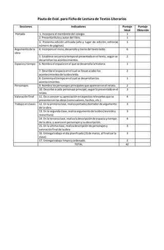 Pauta de Eval. para Ficha de Lectura de Textos Literarios
Secciones Indicadores Puntaje
Ideal
Puntaje
Obtenido
Portada 1. Incorpora el membrete del colegio. 1
2. Presentatítulo y autor del libro. 1
3. Presenta edición utilizada (año y lugar de edición, editorial,
número de páginas)
1
Argumentode la
obra
4. Incorpora el inicio,desarrolloycierre del textoleído. 6
5. Establece secuenciatemporal presentadaenel texto, segúnse
desarrollanlosacontecimientos.
2
Espacioy tiempo 6. Nombra el espacioenel que se desarrollalahistoria. 1
7. Describe el espacioenel cual se llevanacabo los
acontecimientosde laobraleída.
2
8. Comentael tiempoenel cual se desarrollanlos
acontecimientos.
1
Personajes 9. Nombra lospersonajes principales que aparecenenel relato. 2
10. Describe acada personaje principal,segúnlopresentadoenel
relato.
3
Valoraciónfinal 11. Da a conocersu apreciaciónenaspectos relevantesque se
presentenenlasobras(comovalores,hechos,etc.).
4
Trabajo enclases 12. En la primeraclase,realizaportadayborrador de argumento
de la obra.
3
13. En la segundaclase,realizaargumentode laobra(revisióny
reescritura)
3
14. En la terceraclase,realizaladescripciónde espacioytiempo
de la obra, y avanzaenpersonajesysudescripción.
4
15. En la últimaclase,realizadescripciónde personajesy
valoraciónfinal de laobra
3
16. Entregatrabajo el día planificado(31de marzo, al finalizarla
clase)
3
17. Entregatrabajo limpioyordenado. 2
TOTAL 42
 