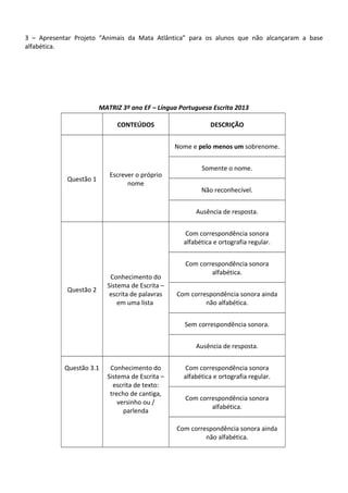 3 – Apresentar Projeto “Animais da Mata Atlântica” para os alunos que não alcançaram a base
alfabética.

MATRIZ 3º ano EF – Língua Portuguesa Escrita 2013
CONTEÚDOS

DESCRIÇÃO
Nome e pelo menos um sobrenome.

Questão 1

Escrever o próprio
nome

Somente o nome.
Não reconhecível.
Ausência de resposta.
Com correspondência sonora
alfabética e ortografia regular.

Questão 2

Conhecimento do
Sistema de Escrita –
escrita de palavras
em uma lista

Com correspondência sonora
alfabética.
Com correspondência sonora ainda
não alfabética.
Sem correspondência sonora.
Ausência de resposta.

Questão 3.1

Conhecimento do
Sistema de Escrita –
escrita de texto:
trecho de cantiga,
versinho ou /
parlenda

Com correspondência sonora
alfabética e ortografia regular.
Com correspondência sonora
alfabética.
Com correspondência sonora ainda
não alfabética.

 