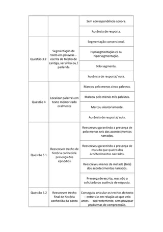 Sem correspondência sonora.
Ausência de resposta.
Segmentação convencional.
Segmentação de
texto em palavras –
Questão 3.2 escrita de trecho de
cantiga, versinho ou /
parlenda

Hiposegmentação e/ ou
hipersegmentação.
Não segmenta.
Ausência de resposta/ nula.
Marcou pelo menos cinco palavras.

Questão 4

Localizar palavras em
texto memorizado
oralmente

Marcou pelo menos três palavras.
Marcou aleatoriamente.
Ausência de resposta/ nula.
Reescreveu garantindo a presença de
pelo menos seis dos acontecimentos
narrados.

Questão 5.1

Reescrever trecho de
história conhecida:
presença dos
episódios

Reescreveu garantindo a presença de
mais do que quatro dos
acontecimentos narrados.
Reescreveu menos da metade (três)
dos acontecimentos narrados.
Presença de escrita, mas não o
solicitado ou ausência de resposta.

Questão 5.2

Reescrever trecho
final de história
conhecida do ponto

Conseguiu articular os trechos do texto
-- entre si e em relação ao que veio
antes-- coerentemente, sem provocar
problemas de compreensão.

 