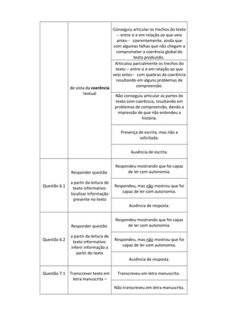 Conseguiu articular os trechos do texto
-- entre si e em relação ao que veio
antes-- coerentemente, ainda que
com algumas falhas que não chegam a
comprometer a coerência global do
texto produzido.
Articulou parcialmente os trechos do
texto -- entre si e em relação ao que
veio antes-- com quebras da coerência
resultando em alguns problemas de
compreensão.
de vista da coerência
textual
Não conseguiu articular as partes do
texto com coerência, resultando em
problemas de compreensão, dando a
impressão de que não entendeu a
história.
Presença de escrita, mas não a
solicitada.
Ausência de escrita.

Responder questão
Questão 6.1

a partir da leitura de
texto informativo:
localizar informação
presente no texto

Respondeu mostrando que foi capaz
de ler com autonomia.
Respondeu, mas não mostrou que foi
capaz de ler com autonomia.
Ausência de resposta.

Responder questão
Questão 6.2

a partir da leitura de
texto informativo:
inferir informação a
partir do texto

Respondeu mostrando que foi capaz
de ler com autonomia.
Respondeu, mas não mostrou que foi
capaz de ler com autonomia.
Ausência de resposta.

Questão 7.1

Transcrever texto em
letra manuscrita –

Transcreveu em letra manuscrita.
Não transcreveu em letra manuscrita.

 