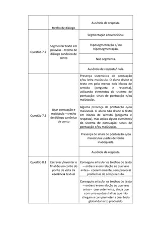 Ausência de resposta.
trecho de diálogo
Segmentação convencional.

Questão 7.2

Segmentar texto em
palavras – trecho de
diálogo canônico de
conto

Hiposegmentação e/ ou
hipersegmentação.
Não segmenta.
Ausência de resposta/ nula.
Presença sistemática de pontuação
e/ou letra maiúscula. O aluno divide o
texto em pelo menos dois blocos de
sentido (pergunta e resposta),
utilizando elementos do sistema de
pontuação: sinais de pontuação e/ou
maiúsculas.

Questão 7.3

Usar pontuação e
maiúscula – trecho
de diálogo canônico
de conto

Alguma presença de pontuação e/ou
maiúscula. O aluno não divide o texto
em blocos de sentido (pergunta e
resposta), mas utiliza alguns elementos
do sistema de pontuação: sinais de
pontuação e/ou maiúsculas.
Presença de sinais de pontuação e/ou
maiúsculas usadas de forma
inadequada.
Ausência de resposta.

Questão 8.1

Escrever /inventar o Conseguiu articular os trechos do texto
final de um conto do
-- entre si e em relação ao que veio
ponto de vista da
antes-- coerentemente, sem provocar
coerência textual
problemas de compreensão.
Conseguiu articular os trechos do texto
-- entre si e em relação ao que veio
antes-- coerentemente, ainda que
com uma ou duas falhas que não
chegam a comprometer a coerência
global do texto produzido.

 
