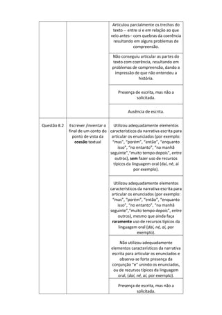 Articulou parcialmente os trechos do
texto -- entre si e em relação ao que
veio antes-- com quebras da coerência
resultando em alguns problemas de
compreensão.
Não conseguiu articular as partes do
texto com coerência, resultando em
problemas de compreensão, dando a
impressão de que não entendeu a
história.
Presença de escrita, mas não a
solicitada.
Ausência de escrita.
Questão 8.2

Escrever /inventar o
Utilizou adequadamente elementos
final de um conto do característicos da narrativa escrita para
ponto de vista da
articular os enunciados (por exemplo:
coesão textual
“mas”, “porém”, “então”, “enquanto
isso”, “no entanto”, “na manhã
seguinte”,“muito tempo depois”, entre
outros), sem fazer uso de recursos
típicos da linguagem oral (daí, né, aí
por exemplo).
Utilizou adequadamente elementos
característicos da narrativa escrita para
articular os enunciados (por exemplo:
“mas”, “porém”, “então”, “enquanto
isso”, “no entanto”, “na manhã
seguinte”,“muito tempo depois”, entre
outros), mesmo que ainda faça
raramente uso de recursos típicos da
linguagem oral (daí, né, aí, por
exemplo).
Não utilizou adequadamente
elementos característicos da narrativa
escrita para articular os enunciados e
observa-se forte presença da
conjunção “e” unindo os enunciados,
ou de recursos típicos da linguagem
oral, (daí, né, aí, por exemplo).
Presença de escrita, mas não a
solicitada.

 