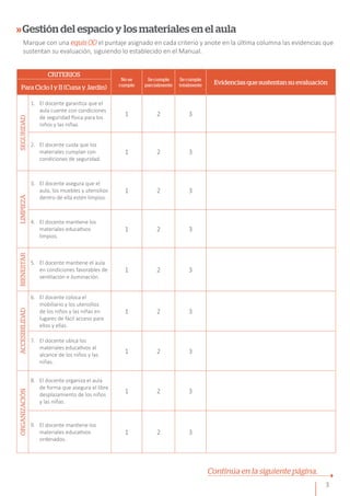 3
Gestión del espacio y los materiales en el aula
Marque con una equis (X) el puntaje asignado en cada criterio y anote en la última columna las evidencias que
sustentan su evaluación, siguiendo lo establecido en el Manual.
CRITERIOS
No se
cumple
Se cumple
parcialmente
Se cumple
totalmente Evidencias que sustentan su evaluación
Para Ciclo I y II (Cuna y Jardín)
SEGURIDAD
1.	 El docente garantiza que el
aula cuente con condiciones
de seguridad física para los
niños y las niñas.
1 2 3
2.	 El docente cuida que los
materiales cumplan con
condiciones de seguridad.
1 2 3
LIMPIEZA
3.	 El docente asegura que el
aula, los muebles y utensilios
dentro de ella estén limpios.
1 2 3
4.	 El docente mantiene los
materiales educativos
limpios.
1 2 3
BIENESTAR
5.	 El docente mantiene el aula
en condiciones favorables de
ventilación e iluminación.
1 2 3
ACCESIBILIDAD
6.	 El docente coloca el
mobiliario y los utensilios
de los niños y las niñas en
lugares de fácil acceso para
ellos y ellas.
1 2 3
7.	 El docente ubica los
materiales educativos al
alcance de los niños y las
niñas.
1 2 3
ORGANIZACIÓN
8.	 El docente organiza el aula
de forma que asegura el libre
desplazamiento de los niños
y las niñas.
1 2 3
9.	 El docente mantiene los
materiales educativos
ordenados.
1 2 3
Continúa en la siguiente página.
 