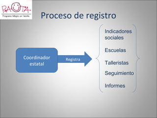 Proceso de registro
                         Indicadores
                         sociales

                         Escuelas
Coordinador   Registra
  estatal                Talleristas
                         Seguimiento

                         Informes
 
