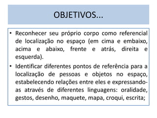 OBJETIVOS... 
• Reconhecer seu próprio corpo como referencial 
de localização no espaço (em cima e embaixo, 
acima e abaixo, frente e atrás, direita e 
esquerda). 
• Identificar diferentes pontos de referência para a 
localização de pessoas e objetos no espaço, 
estabelecendo relações entre eles e expressando-as 
através de diferentes linguagens: oralidade, 
gestos, desenho, maquete, mapa, croqui, escrita; 
 