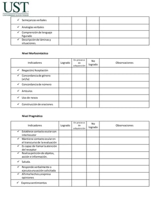  Semejanzasverbales
 Analogíasverbales
 Comprensiónde lenguaje
figurado
 Descripciónde láminasy
situaciones.
Nivel Morfosintáctico
Indicadores Logrado
En proceso
de
adquisición
No
logrado
Observaciones
 Negación/Aceptación
 Concordanciade género
(el/la)
 Concordanciade número
 Artículos
 Uso de nexos
 Construcciónde oraciones
Nivel Pragmático
Indicadores Logrado
En proceso
de
adquisición
No
logrado
Observaciones
 Establece contactoocularcon
interlocutor
 Mantiene contactoocularen
el transcursode laevaluación
 Es capaz de llamarlaatención
del receptor
 Realizapeticiónde objetos,
acción e información.
 Saluda.
 Responde verbalmente o
ejecutaunaacción solicitada
 Afirmahechosyexpresa
opiniones
 Expresasentimientos
 