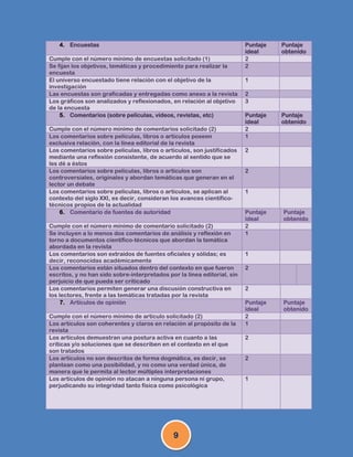 4. Encuestas                                                           Puntaje   Puntaje
                                                                          ideal     obtenido
Cumple con el número mínimo de encuestas solicitado (1)                   2
Se fijan los objetivos, temáticas y procedimiento para realizar la        2
encuesta
El universo encuestado tiene relación con el objetivo de la               1
investigación
Las encuestas son graficadas y entregadas como anexo a la revista         2
Los gráficos son analizados y reflexionados, en relación al objetivo      3
de la encuesta
    5. Comentarios (sobre películas, videos, revistas, etc)               Puntaje   Puntaje
                                                                          ideal     obtenido
Cumple con el número mínimo de comentarios solicitado (2)                 2
Los comentarios sobre películas, libros o artículos poseen                1
exclusiva relación, con la línea editorial de la revista
Los comentarios sobre películas, libros o artículos, son justificados     2
mediante una reflexión consistente, de acuerdo al sentido que se
les dé a éstos
Los comentarios sobre películas, libros o artículos son                   2
controversiales, originales y abordan temáticas que generan en el
lector un debate
Los comentarios sobre películas, libros o artículos, se aplican al        1
contexto del siglo XXI, es decir, consideran los avances científico-
técnicos propios de la actualidad
    6. Comentario de fuentes de autoridad                                 Puntaje   Puntaje
                                                                          ideal     obtenido
Cumple con el número mínimo de comentario solicitado (2)                  2
Se incluyen a lo menos dos comentarios de análisis y reflexión en         1
torno a documentos científico-técnicos que abordan la temática
abordada en la revista
Los comentarios son extraídos de fuentes oficiales y sólidas; es          1
decir, reconocidas académicamente
Los comentarios están situados dentro del contexto en que fueron          2
escritos, y no han sido sobre-interpretados por la línea editorial, sin
perjuicio de que pueda ser criticado
Los comentarios permiten generar una discusión constructiva en            2
los lectores, frente a las temáticas tratadas por la revista
     7. Artículos de opinión                                              Puntaje   Puntaje
                                                                          ideal     obtenido
Cumple con el número mínimo de artículo solicitado (2)                    2
Los artículos son coherentes y claros en relación al propósito de la      1
revista
Los artículos demuestran una postura activa en cuanto a las               2
críticas y/o soluciones que se describen en el contexto en el que
son tratados
Los artículos no son descritos de forma dogmática, es decir, se           2
plantean como una posibilidad, y no como una verdad única, de
manera que le permita al lector múltiples interpretaciones
Los artículos de opinión no atacan a ninguna persona ni grupo,            1
perjudicando su integridad tanto física como psicológica




                                              9
 