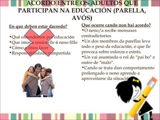 ACORDO ENTRE OS ADULTOS QUE
PARTICIPAN NA EDUCACIÓN (PARELLA,
AVÓS)
Que ocurre cando non hai acordo?
•O neno/a recibe mensaxes
contradictorios
•Qué entendemos por educación
•Que imos a ensinarlle ó noso fillo •Un dos membros da parellas leva
todo o peso da educación, o que lle
•Cómo o imos facer
provoca sobre esforzo e estrés.
•Responsabilidade compartida
•Un vai asumindo o rol de “pai bo” e
outro de “malo”.
•Cando se trata dun comportamento
prolongado o neno aprende a
aproveitarse da situación.
En que deben estar dacordo?

 