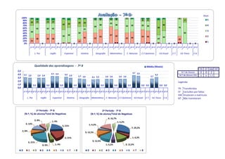 Nível:
      100%          4         8             8      8                  4      8               4       4              4       4               4     4              4         4             4     4                 8      4                   4
       90%                                                                                                          4       4               4     4                                      8     8                                                   17                             5
                   25         13            13     13                                        29     29
       80%                                                                   29                                                             25
                                                                  42                                                        38                   38                        50            33                             46                                                        4
       70%                                                                                                          50                                          54                             38
       60%                    42            42     42                                                                                                                                                        58                             70
                                                                                                    21
       50%         50                                                                                                                                                                                                                                                             3
       40%                                                                                   50                                                                                                                                                    83
       30%                                                        50         58                                                             67   50
                                                                                                                            54                                                           54    46                       50                                                        2
       20%                    38            38     38                                               46              42                                          42         46                                29                             26
       10%         21                                                                        17                                                                                                                                                                                   1
        0%                          0                       0         4      4
                                                                             0       0                       0                      0             4      0                           0         4       0         4               0    0     4                0    0
                   1º P 2º P 3º P 1º P 2º P 3º P 1º P 2º P 3º P 1º P 2º P 3º P 1º P 2º P 3º P 1º P 2º P 3º P 1º P 2º P 3º P 1º P 2º P 3º P 1º P 2º P 3º P 3º P 1º P 2º P 3º P 3º P

                         L. Por                   Inglês                  Espanhol                História           Geografia              Matemática           C. Naturais             C.F.Químicas                Ed.Visual       E.T.       Ed. Física       E.A.




                         Qualidade das aprendizagens - 7º B                                                                                                                                    Média (Níveis)
                                                                                                                                                                                                                                                                        TR EF AM NT
5,0
                                                   3,5 3,4                                                                                                                     3,7 3,5                                                         N.º de Alunos            0     0       2
4,0       3,1 2,9              2,9 2,9                                    3,2 2,9                                                                                                                          3,2                               N.º de Alunos (%)
                                                                                             2,7 2,6                                2,6 2,6            2,6 2,6                                       2,7                                                                0     0       7,7
3,0                                                                                                               2,5 2,5
2,0                                                                                                                                                                                                                                         Legenda:
1,0                     0,0                 0,0                 0,0                  0,0                 0,0                 0,0                 0,0                 0,0                 0,0 0,0                     0,0 0,0
0,0                                                                                                                                                                                                                                         TR     Transferidos
          1º P 2º P 3º P 1º P 2º P 3º P 1º P 2º P 3º P 1º P 2º P 3º P 1º P 2º P 3º P 1º P 2º P 3º P 1º P 2º P 3º P 1º P 2º P 3º P 1º P 2º P 3º P 3º P 1º P 2º P 3º P 3º P                                                                   EF     Excluídos por faltas
                                                                                                                                                                                                                                            AM     Anularam a matrícula
              L. Por               Inglês           Espanhol                História         Geografia           Matemática         C. Naturais C.F.Químicas                    Ed.Visual     E.T.    Ed. Física         E.A.               NT     Não transitaram



                      1º Período - 7º B                                                                                     2º Período - 7º B
           (N.º; %) de alunos/Total de Negativas                                                                 (N.º; %) de alunos/Total de Negativas
                                                                                                                                        4; 16,7%
                         2; 8%                     1; 4%                                                                                              1; 4,2%
            3; 13%                                                                                           1; 4,2%
                                                                  5; 21%
                                                                                                                                                                           7; 29,2%
      2; 8%
                                                                                                      3; 12,5%

                                                                          5; 21%                                                                                            1; 4,2%
                                                                                                                  3; 12,5%
               5; 21%
                                    0; 0%               1; 4%                                                                       1; 4,2%                     3; 12,5%

      0        1          2         3         4         5         6           7          8               0          1           2       3        4        5          6           7       8
 