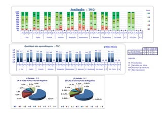 Nível:
      100%                                                                                 4                                                9                                                                                          4       4
       90%         22         22                                    22
                                                                                                  13
                                                                                                                             22
                                                                                                                                                                            13            13
                                                                                                                                                                                                22                                                                           5
                                            26                             26                                     26
       80%                                         39                                                                                            35                                                          39     35
                                                                                                                                                                 43
       70%                                                                                 43                                               35                              30            26                                                                                 4
                                                                                                  35                                                                                                                                   57
                                                                                                                  22         26                                                                 26                                            61
       60%                    35                                    39     30                                                                    13
                   43                       39                                                                                                                                                                      22
       50%                                         26                                                                                       22                                                               26                                                              3
       40%                                                                                                                                                                                35
                                                                                                  26                         30                  26              35                             30
       30%                                                                 22              43                     39                                                        48
                              35            17                      26                                                                                                                                                                                                       2
       20%         26                              26                                                                                                                                                               43                 39
                                                                                                  22                                        35                                                               35                               35
       10%                                                                 22                                                22                  26              22                       26    22
                                            17                      13                                            13                                                                                                                                                         1
        0%          9         9                     9                                      9       4                                                                        9
                                    0                         0                    0                       0                        0                     0                           0                 0            0      0    0                      0    0
                   1º P 2º P 3º P 1º P 2º P 3º P 1º P 2º P 3º P 1º P 2º P 3º P 1º P 2º P 3º P 1º P 2º P 3º P 1º P 2º P 3º P 1º P 2º P 3º P 1º P 2º P 3º P 3º P 1º P 2º P 3º P 3º P

                         L. Por                   Inglês                 Francês                História              Geografia             Matemática            C. Naturais             C.F.Químicas          Ed.Visual       E.T.       Ed. Física       E.A.




                         Qualidade das aprendizagens - 7º C                                                                                                                                     Média (Níveis)
                                                                                                                                                                                                                                                                   TR EF AM NT
5,0                                                                                                                                                                          4,0 3,9
          3,8 3,7              3,7 4,0             3,7 3,6                                 3,6 3,5                     3,6                                                                            3,7 3,7                             N.º de Alunos            1     0       0
4,0                                                                      3,4 3,3                                3,2                 3,2 3,5             3,3 3,5
                                                                                                                                                                                                                                        N.º de Alunos (%)          4     0       0
3,0
2,0
                                                                                                                                                                                                                                       Legenda:
1,0                     0,0                 0,0                   0,0              0,0                 0,0                    0,0                0,0                  0,0                 0,0 0,0                 0,0 0,0
0,0
                                                                                                                                                                                                                                       TR     Transferidos
          1º P 2º P 3º P 1º P 2º P 3º P 1º P 2º P 3º P 1º P 2º P 3º P 1º P 2º P 3º P 1º P 2º P 3º P 1º P 2º P 3º P 1º P 2º P 3º P 1º P 2º P 3º P 3º P 1º P 2º P 3º P 3º P                                                              EF     Excluídos por faltas
                                                                                                                                                                                                                                       AM     Anularam a matrícula
              L. Por               Inglês            Francês              História         Geografia           Matemática           C. Naturais C.F.Químicas                     Ed.Visual     E.T.    Ed. Física    E.A.              NT     Não transitaram



                      1º Período - 7º C                                                                                   2º Período - 7º C
           (N.º; %) de alunos/Total de Negativas                                                               (N.º; %) de alunos/Total de Negativas
                                             0; 0%                                                                                  1; 4,3%            0; 0,0%
                   0; 0%           0; 0%                                                                              1; 4,3%
                                                  2; 9%                                                                                              1; 4,3%
              2; 9%                                                                                          2; 8,7%
                                                                                                       0; 0,0%
          2; 8%
      0; 0%                                                                                        3; 13,0%

          3; 13%                                                          14; 61%                      0; 0,0%
                                                                                                                                                                            15; 65,2%



      0        1          2         3         4           5         6        7         8               0          1           2         3        4        5           6           7       8
 