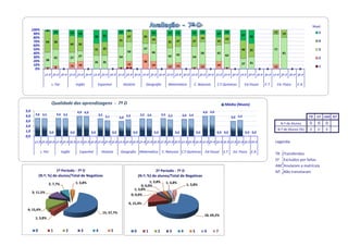 Nível:
      100%        4                                                                                4
       90%                  12            15     19                                        12                             15            15   15            15          12           19    12                                     12      19                       5
                                                                35            31                  27              35                                                                                   27     35
       80%                                                                                                                                                             19                 23
                                                                                           31                             19                 27            27                       19                                                                            4
       70%       54         38                                                                                                          31
       60%                                42     35
       50%                                                      31            35                                  27                                                                                   46     35                 77                               3
       40%                                                                                        50                      46                                           58           42                                                   81
                                                 27                                                                                     42   42                                           62
       30%                  42            27                                               54                                                              54                                                                                                     2
       20%       38                                                                                               38
                                                                35            35                                                                                                                       27     31
       10%                                15     19                                               15                      19                 15                                     19
                  4         8                                                              4      4                                     12                   4         12                  4                                     12                               1
        0%                        0                       0                          0                     0                       0                   0                        0          0      0                   0    0                   0    0
               1º P 2º P 3º P 1º P 2º P 3º P 1º P 2º P 3º P 1º P 2º P 3º P 1º P 2º P 3º P 1º P 2º P 3º P 1º P 2º P 3º P 1º P 2º P 3º P 1º P 2º P 3º P 3º P 1º P 2º P 3º P 3º P

                       L. Por                   Inglês              Espanhol                    História           Geografia            Matemática           C. Naturais            C.F.Químicas          Ed.Visual       E.T.    Ed. Física       E.A.




                       Qualidade das aprendizagens - 7º D                                                                                                                                 Média (Níveis)
5,0                                              4,0 4,0                                                                                                                4,0 4,0
        3,6 3,5              3,6 3,5                                    3,5                       3,3           3,5 3,4            3,5 3,3         3,4 3,4
4,0                                                                            3,1         3,0                                                                                                  3,0 3,2                                                   TR EF AM NT
3,0
                                                                                                                                                                                                                                       N.º de Alunos      0      0     0
2,0
1,0                                                                                                                                                                                                                                   N.º de Alunos (%)   0      0     0
                      0,0                 0,0                 0,0                    0,0                 0,0               0,0               0,0                 0,0                0,0 0,0                 0,0 0,0
0,0
       1º P 2º P 3º P 1º P 2º P 3º P 1º P 2º P 3º P 1º P 2º P 3º P 1º P 2º P 3º P 1º P 2º P 3º P 1º P 2º P 3º P 1º P 2º P 3º P 1º P 2º P 3º P 3º P 1º P 2º P 3º P 3º P                                                           Legenda:

             L. Por              Inglês           Espanhol                História          Geografia          Matemática          C. Naturais C.F.Químicas                 Ed.Visual    E.T.    Ed. Física    E.A.
                                                                                                                                                                                                                                 TR      Transferidos
                                                                                                                                                                                                                                 EF      Excluídos por faltas
                                                                                                                                                                                                                                 AM      Anularam a matrícula
                       1º Período - 7º D                                                                                  2º Período - 7º D                                                                                      NT      Não transitaram
            (N.º; %) de alunos/Total de Negativas                                                              (N.º; %) de alunos/Total de Negativas
                                                1; 3,8%                                                              1; 3,8%           1; 3,8%
                      2; 7,7%                                                                                  0; 0,0%                                 1; 3,8%
                                                                                                          1; 3,8%
      3; 11,5%
                                                                                                        0; 0,0%

                                                                                                   4; 15,4%
 4; 15,4%
                                                                          15; 57,7%
                                                                                                                                                                            18; 69,2%
        1; 3,8%


        0              1              2            3                4                5                    0        1           2         3         4       5                6       7
 