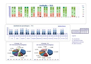 Nível:
      100%                     4                       4                                            4                                        8         8               4                      4         4
       90%          12                                               12         12                                   15      15                                                                                     12                                                  5
                               15            23       23                                            15                                                                           31          23        19                                  23
       80%                                                                                                                                   27       27            27                                                                           35
       70%                                                                                     58                    31      35                                                                                            65                                           4
                                             23                      46         54                  38                                                                                                              46
       60%          62         50                                                                                                                                                27          35        35
       50%                                            38                                                                                     23       31            35                                                                                                  3
                                                                                                                                                                                                                                           62
       40%                                                                                                                                                                                                                                       58
       30%                                   54                                                                      54      42                                                                                                                                         2
                                                                     42                        35   42                                       42                                  42                    42           42
       20%                     31                     35                        35                                                                    35            35                       38                            35
       10%          27
                                                                                               8                             8                                                                                                             15     8                     1
        0%                           0                         0                0      0                      0                     0                           0                       0                      0            0      0   0               0    0




                          Qualidade das aprendizagens - 7º E                                                                                                                                           Média (Níveis)
5,0
                                                      3,7 3,8             3,5                                                                                                     3,7 3,7
4,0                                                                                                                3,0 3,1          3,0 2,9                                                                  3,1 3,3                                            TR EF AM NT
          2,8 2,9               2,7 3,0                                          2,8           2,6 2,6                                                       2,9 2,8
3,0
                                                                                                                                                                                                                                                N.º de Alunos   0      0     0
2,0
                                                                                                                                                                                                                                            N.º de Alunos (%)   0      0     0
1,0                      0,0                 0,0                   0,0                 0,0                0,0                 0,0                     0,0                  0,0               0,0 0,0                     0,0 0,0
0,0
          1º P 2º P 3º P 1º P 2º P 3º P 1º P 2º P 3º P 1º P 2º P 3º P 1º P 2º P 3º P 1º P 2º P 3º P 1º P 2º P 3º P 1º P 2º P 3º P 1º P 2º P 3º P 3º P 1º P 2º P 3º P 3º P                                                                  Legenda:

              L. Por                Inglês             Espanhol             História           Geografia          Matemática        C. Naturais C.F.Químicas                          Ed.Visual       E.T.    Ed. Física    E.A.           TR    Transferidos
                                                                                                                                                                                                                                           EF    Excluídos por faltas
                                                                                                                                                                                                                                           AM    Anularam a matrícula
                      1º Período - 7º E                                                                                      2º Período - 7º E                                                                                             NT    Não transitaram
           (N.º; %) de alunos/Total de Negativas                                                                  (N.º; %) de alunos/Total de Negativas
                                         1; 3,8%                                                                                            0; 0,0%
                                                2; 7,7%                                                               4; 15,4%                                      1; 3,8%
             2; 7,7%
                                                                                                          2; 7,7%
          2; 7,7%
                                                                            10; 38,5%
                                                                                                                                                                                      11; 42,3%
 3; 11,5%                                                                                                3; 11,5%


                                                                   1; 3,8%                                        2; 7,7%
            3; 11,5%
                                                                                                                     0; 0,0%
                                                       2; 7,7%                                                                      0; 0,0%                 3; 11,5%
      0        1           2         3            4        5         6           7         8              0          1       2          3         4         5       6            7       8        9
 