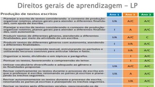 Direitos gerais de aprendizagem - LP
 