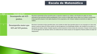 Nível Descrição do Nível
1
Desempenho até 425
pontos.
Reconhecer representação de figura geométrica plana ou espacial em objetos de uso cotidiano; maior frequência em gráfico de colunas;
planificação de figura geométrica espacial (paralelepípedo); horas e minutos em relógio digital. Associar objeto de uso cotidiano à representação
de figura geométrica espacial; Contar objetos dispostos em forma organizada ou não; Comparar medidas de comprimento em objetos do
cotidiano.
2
Desempenho maior que
425 até 525 pontos.
Reconhecer nomenclatura de figura geométrica plana; valor monetário de cédula; figura geométrica plana em uma composição com várias outras.
Associar a escrita por extenso de números naturais com até três algarismos à sua representação simbólica; valor monetário de uma cédula a um
agrupamento de moedas e cédulas; Completar sequência numérica crescente de números naturais não consecutivos. Comparar números naturais
com até três algarismos não ordenados. Estimar uma medida entre dois números naturais com dois algarismos; Resolver problema de adição sem
reagrupamento.
Escala de Matemática
 