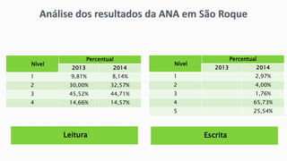 Leitura Escrita
Nível
Percentual
2013 2014
1 9,81% 8,14%
2 30,00% 32,57%
3 45,52% 44,71%
4 14,66% 14,57%
Nível
Percentual
2013 2014
1 2,97%
2 4,00%
3 1,76%
4 65,73%
5 25,54%
 
