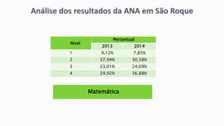 Matemática
Nível
Percentual
2013 2014
1 9,12% 7,85%
2 37,94% 30,58%
3 23,01% 24,69%
4 29,92% 36,88%
 