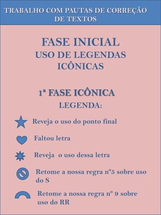 TRABALHO COM PAUTAS DE CORREÇÃO
           DE TEXTOS


        FASE INICIAL
      USO DE LEGENDAS
          ICÔNICAS

       1ª FASE ICÔNICA
              LEGENDA:
      Reveja o uso do ponto final

      Faltou letra

      Reveja o uso dessa letra

       Retome a nossa regra nº5 sobre uso
       do S
       Retome a nossa regra nº 9 sobre
       uso do RR
 