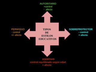 AUTORITARIO +control afecto TIPOS  DE  ESTILOS EDUCATIVOS SOBREPROTECTOR - control  + afecto  ASERTIVO control equilibrado según edad   + afecto PERMISIVO control  +/- afecto 