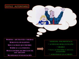 ESTILO  AUTORITARIO NORMAS  ABUNDANTES Y RIGIDAS EXIGENCIA SIN RAZONES  MÁS CASTIGOS QUE PREMIOS  CRÍTICAS A LA PERSONA POCO CONTROL DE IMPULSOS DE LOS ADULTOS  NO DIÁLOGO NI NEGOCIACIÓN. REBELDÍA  POR IMPOTENCIA ACTITUD DE HUIDA O ENGAÑO RIGIDEZ BAJA AUTOESTIMA Y  ESCASA AUTONOMÍA AGRESIVIDAD Y/O SUMISIÓN 
